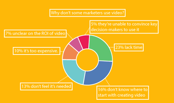 Why don't some marketers use video?