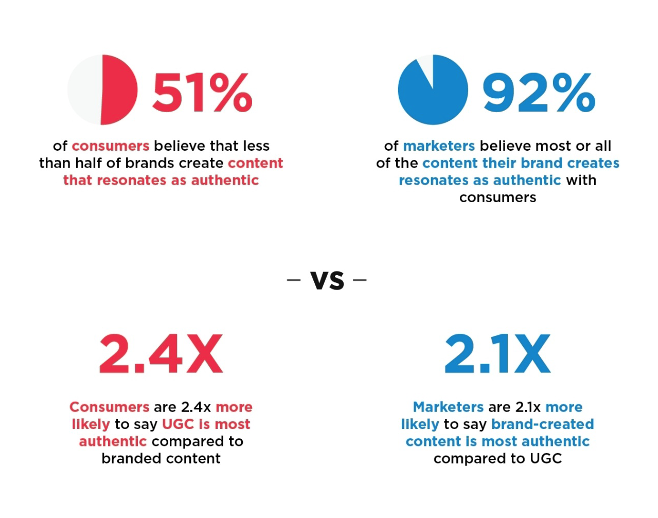 statistics showing how UGC is important. 51% of consumers believe that less than half of brands create content that resonates as authentic. 92% of marketers believe most or all of the content their brand creates resonates as authentic with consumers. 2.4x consumers are 2.4x more likely to say UGC is most authentic compared to branded content. 2.1x marketers are 2.1x more likely to say brand-created content is most authentic compared to UGC