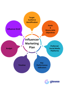 Parts of an Influencer Marketing Plan - Colorful quote wheel with Influencer Marketing in the middle with surrounding quotes – target audience identification, goals and measurable objectives, preferred social media platforms, key performance indicators, timeline, budget and influencer brief. Glewee logo is in the bottom right.