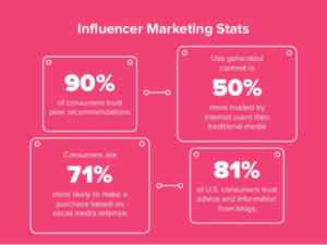 pink box with four squares showing the statistics of influencer marketing. (90% of consumers trust peer recommendations, User-generated content is 50% more trust by internet users than traditional media, consumers are 71% more likely to make a purchase based on social media referrals, 81% of U.S. consumers trust advice and information from blogs)