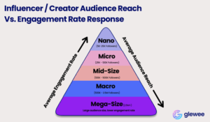 Purple pink and blue triangle stating average engagement rate and average audience reach with arrows up and down. Mega-Size, Macro, Mid-Size, Micro, Nano.