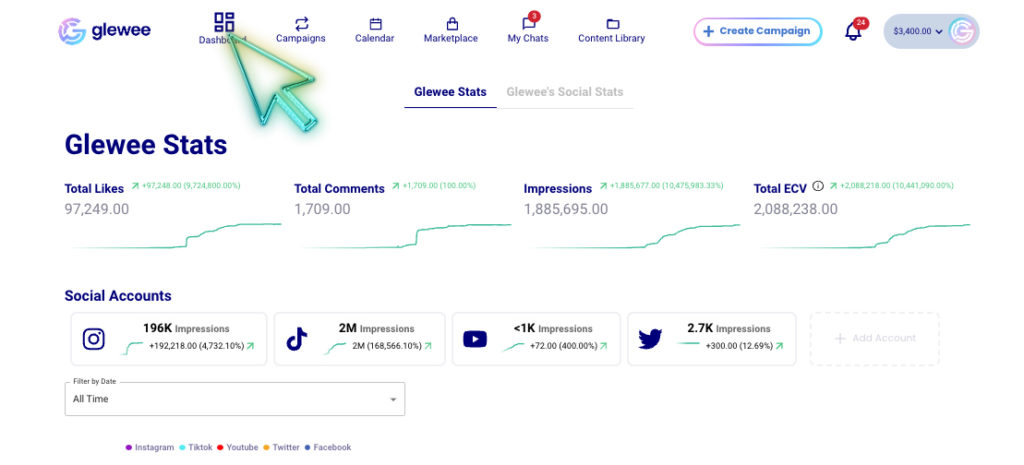 Brands on Glewee can see their performance by going to their dashboard to see how influencers and creators are performing 