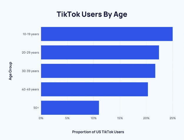 A bar chart showing the age breakdown of TikTok users