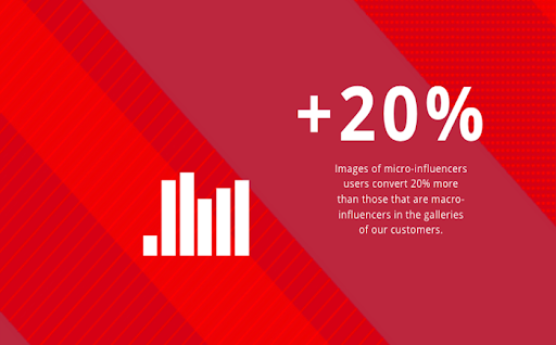 Brands see a 20% higher conversion rate with micro-influencers 