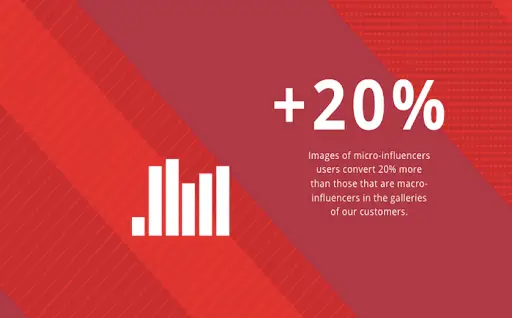 Brands see a 20% higher conversion rate with micro-influencers 