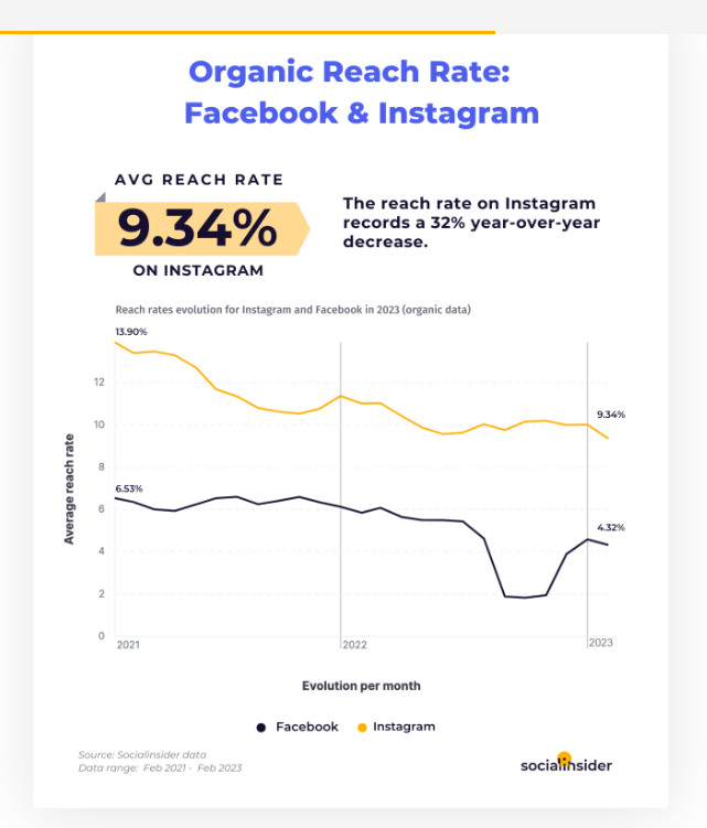 Declining organic reach on Facebook and Instagram
