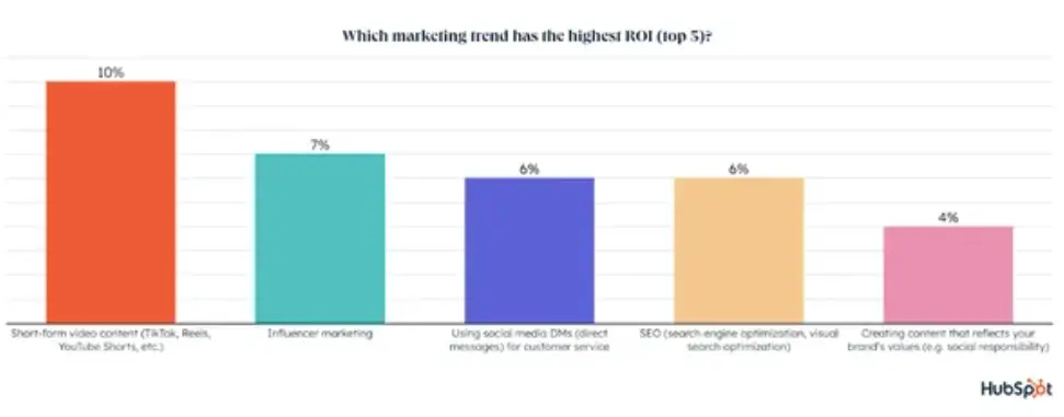 Influencer marketing impacts ROI