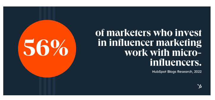 Marketers prefer micro-infuencers for their influencer marketing strategies