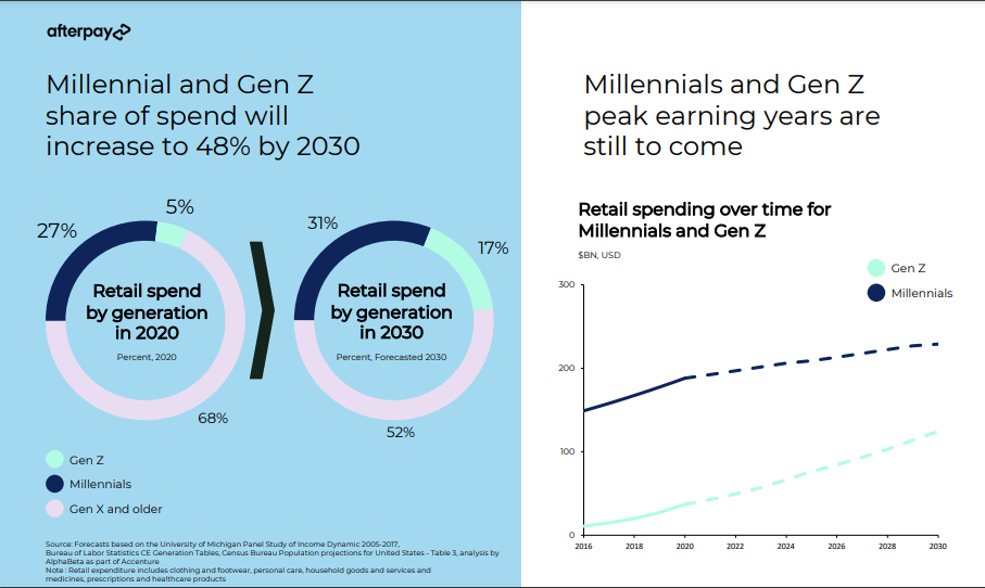 Spending share of Gen Z and millennials