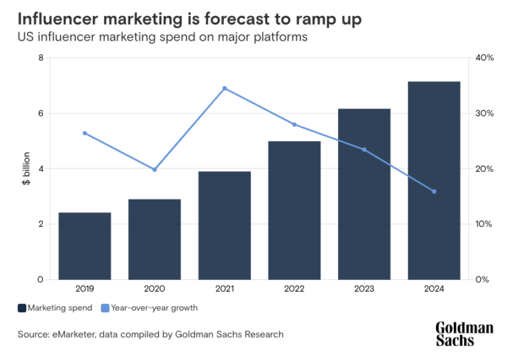 10 Influencer Marketing Industry Trends And Predictions For 2024 - Glewee