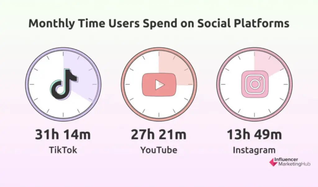 Statistics showing that people are spending more screen time on TikTok than YouTube and Instagram