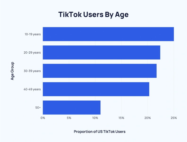 TikTok users demographics