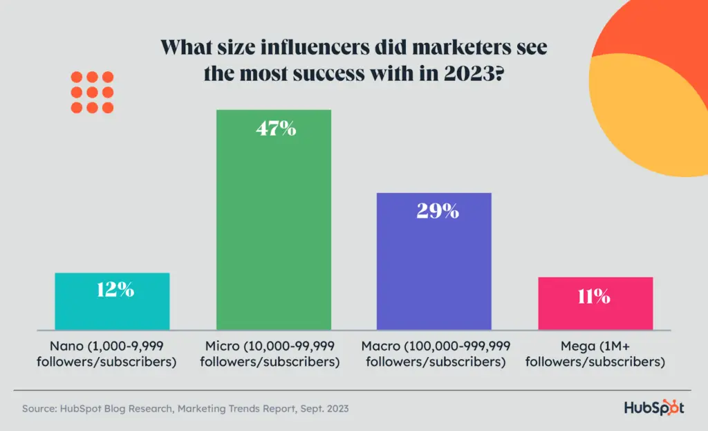 Marketers see the most success with micro-influencers. 