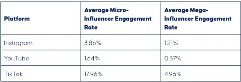 Micro-influencers get higher engagement than mega influencers.