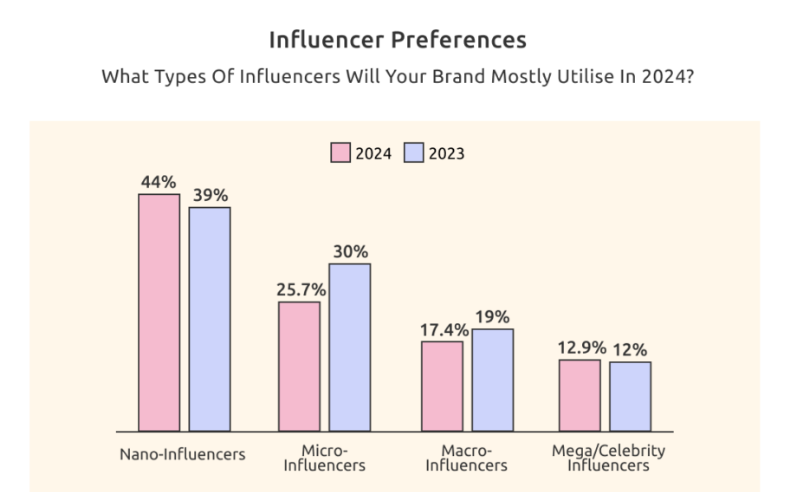 Influencer Preferences