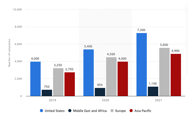 Number of influencer marketing agencies operating in the US.